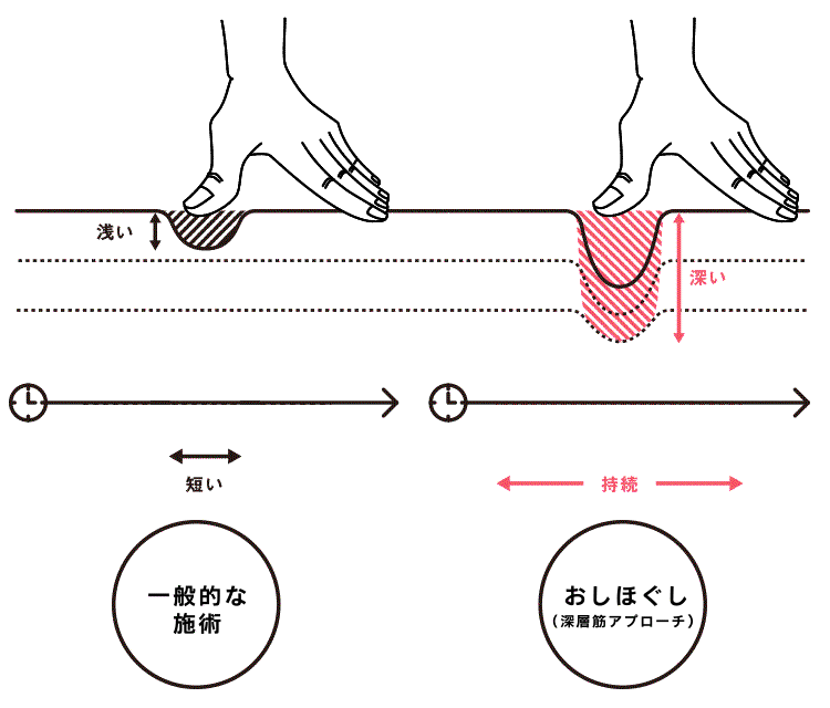 おしほぐしアニメ